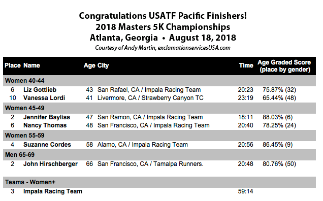 2018 Masters 5K Champs PA finishers