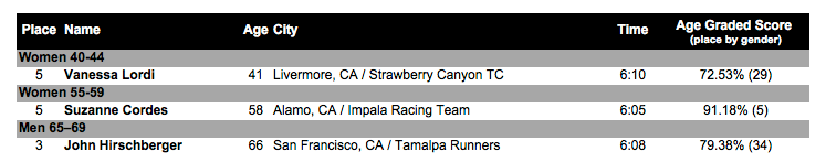 2018 Masters Mile Results